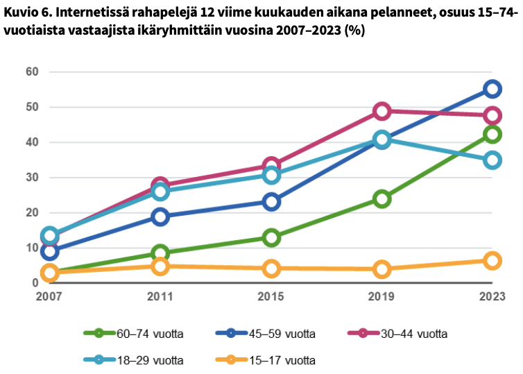 Internetissä rahapelejä 12 viime kuukauden aikana pelanneet.