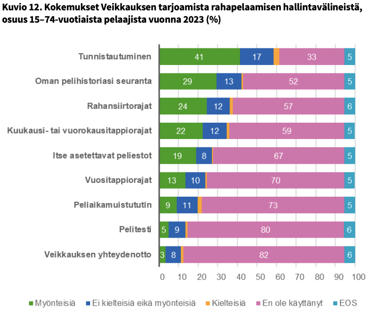 Kokemukset Veikkauksen rahapelaamisen hallintavälineistä.