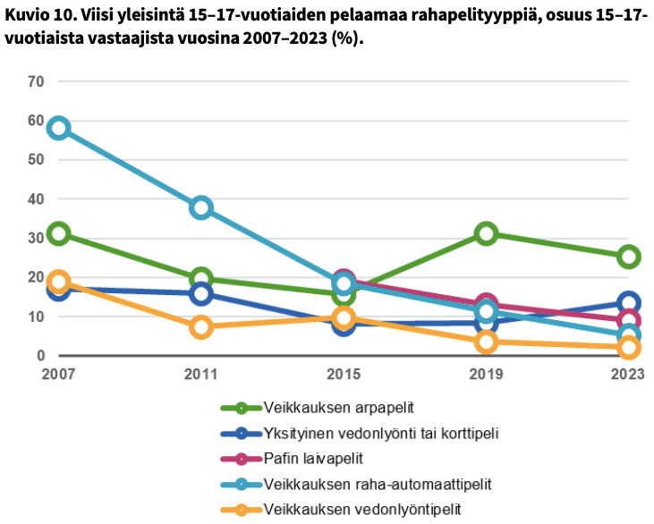 Yleisimmät alaikäisten rahapelityypit.