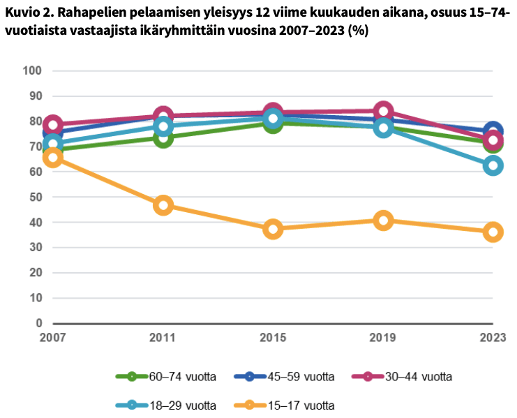 Rahapelien pelaamisen yleisyys 12 viime kuukauden aikana.