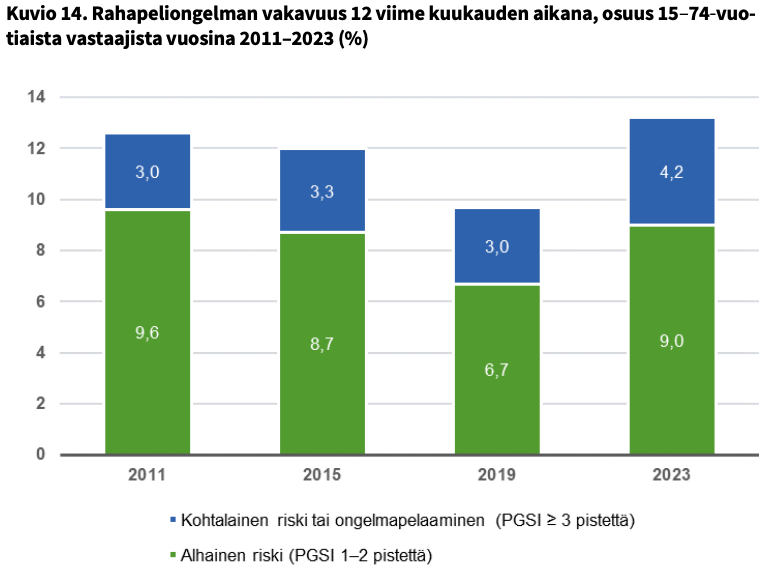 Rahapeliongelman vakavuus 12 viime kuukauden aikana.