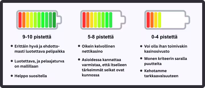 Luotettvuusmittari Nettikasinot.fi ja miten tunnistaa hyvä luotettava kasino.